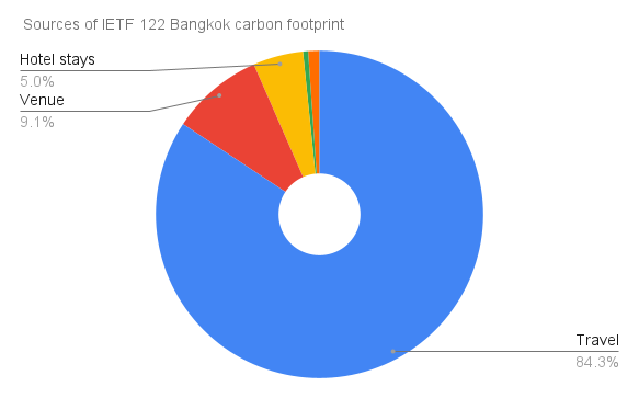 Sources of IETF 122 Bangkok carbon footprint